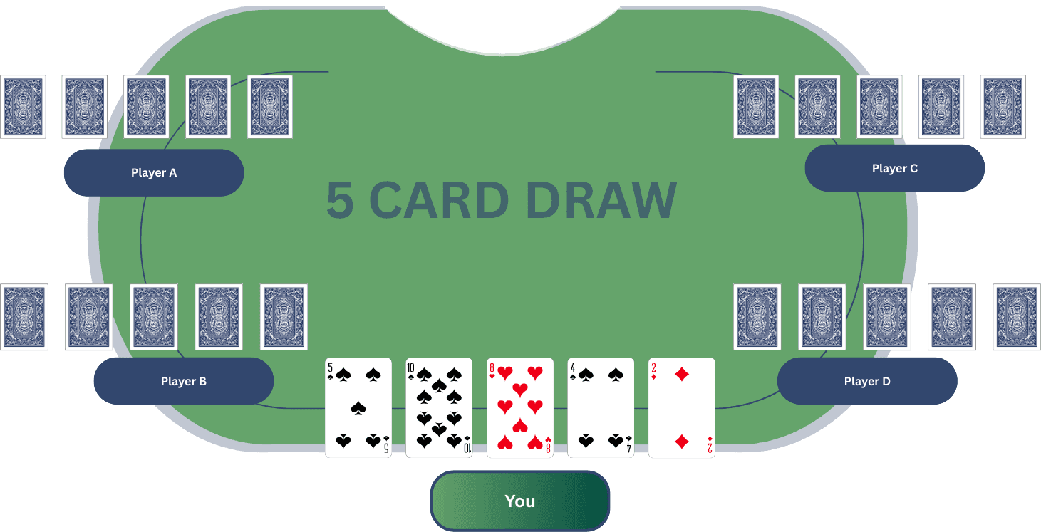 Five-Card Draw table layout showing five private cards